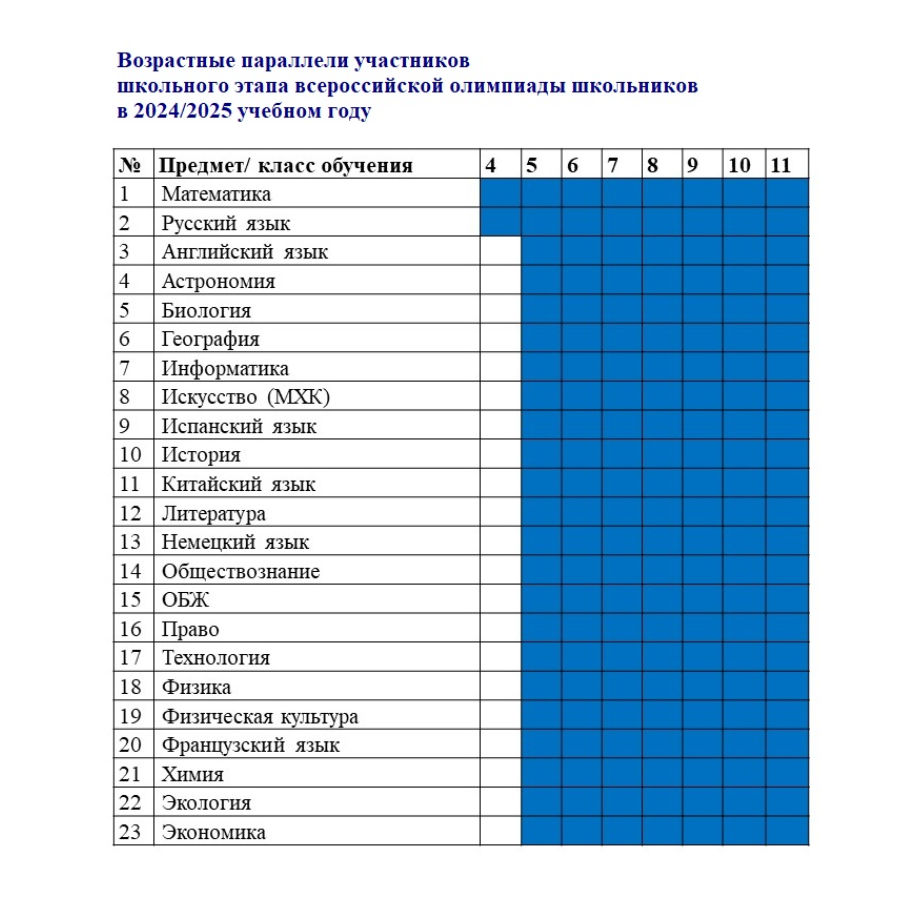 Возрастные параллели участников ВсОШ.
